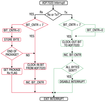 Interrupt service routines for handling Rx and Tx data Interrupt service routines